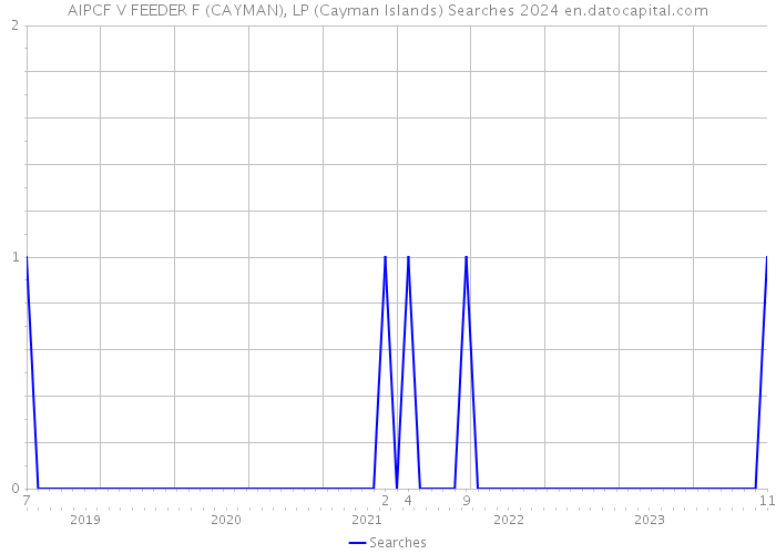 AIPCF V FEEDER F (CAYMAN), LP (Cayman Islands) Searches 2024 