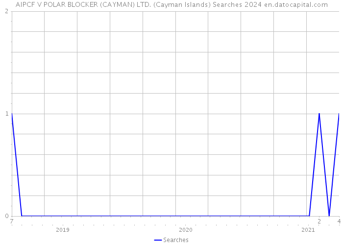 AIPCF V POLAR BLOCKER (CAYMAN) LTD. (Cayman Islands) Searches 2024 