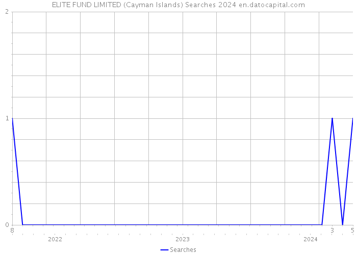 ELITE FUND LIMITED (Cayman Islands) Searches 2024 