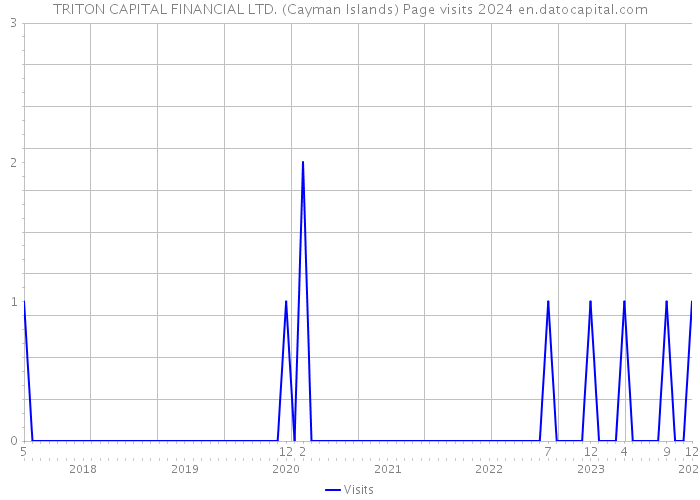 TRITON CAPITAL FINANCIAL LTD. (Cayman Islands) Page visits 2024 