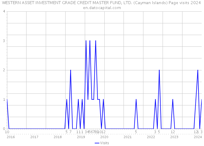 WESTERN ASSET INVESTMENT GRADE CREDIT MASTER FUND, LTD. (Cayman Islands) Page visits 2024 