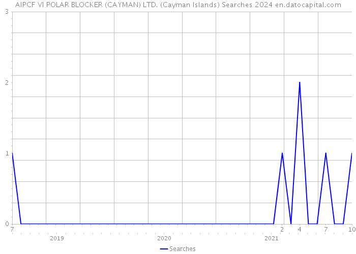 AIPCF VI POLAR BLOCKER (CAYMAN) LTD. (Cayman Islands) Searches 2024 