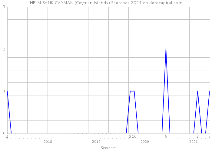 HELM BANK CAYMAN (Cayman Islands) Searches 2024 