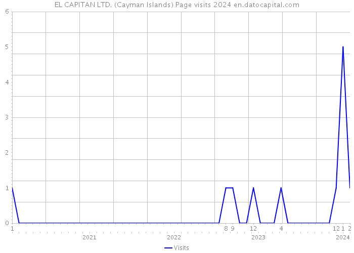 EL CAPITAN LTD. (Cayman Islands) Page visits 2024 