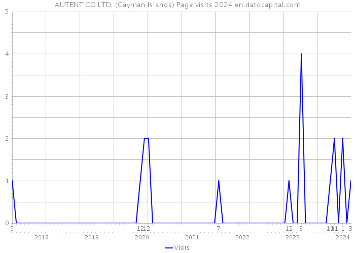 AUTENTICO LTD. (Cayman Islands) Page visits 2024 