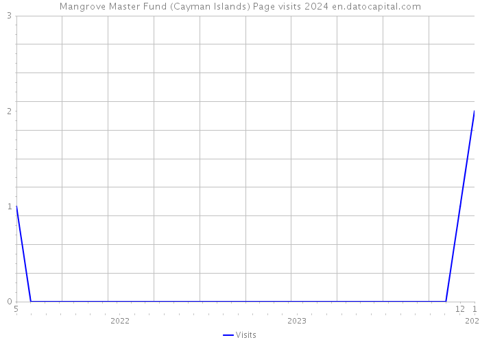 Mangrove Master Fund (Cayman Islands) Page visits 2024 