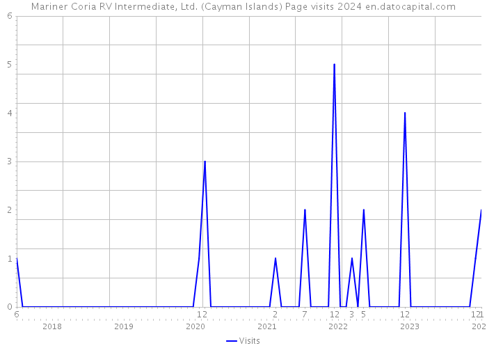 Mariner Coria RV Intermediate, Ltd. (Cayman Islands) Page visits 2024 