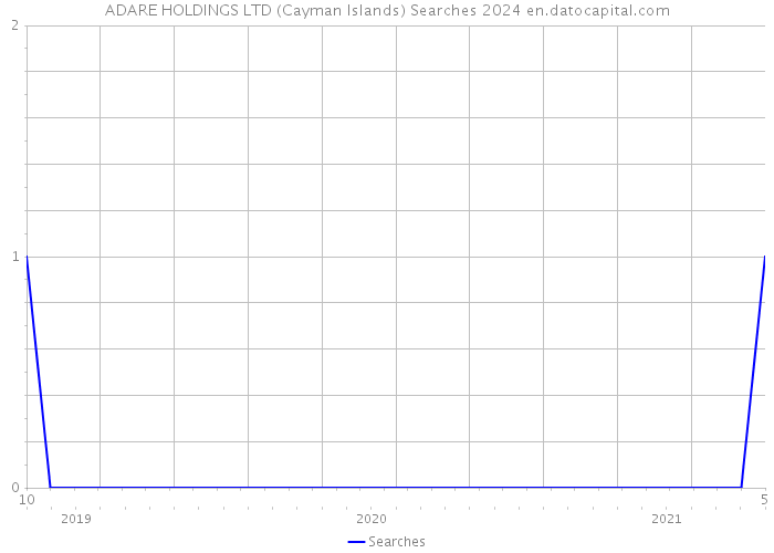 ADARE HOLDINGS LTD (Cayman Islands) Searches 2024 