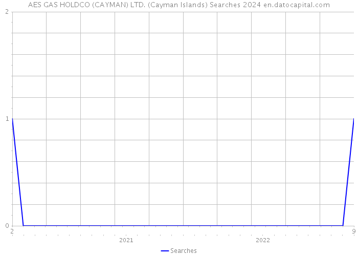 AES GAS HOLDCO (CAYMAN) LTD. (Cayman Islands) Searches 2024 