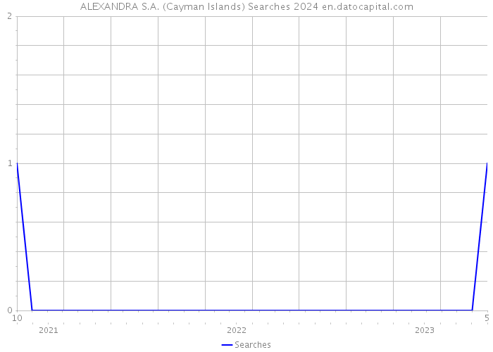 ALEXANDRA S.A. (Cayman Islands) Searches 2024 