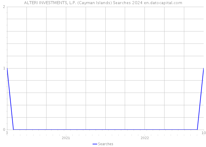 ALTERI INVESTMENTS, L.P. (Cayman Islands) Searches 2024 