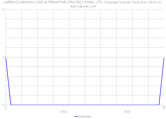 ASPEN/GUARDIAN CORE ALTERNATIVE STRATEGY FUND, LTD. (Cayman Islands) Searches 2024 