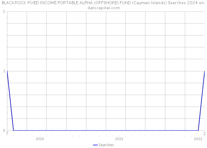 BLACKROCK FIXED INCOME PORTABLE ALPHA (OFFSHORE) FUND (Cayman Islands) Searches 2024 