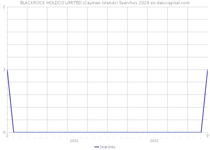 BLACKROCK HOLDCO LIMITED (Cayman Islands) Searches 2024 