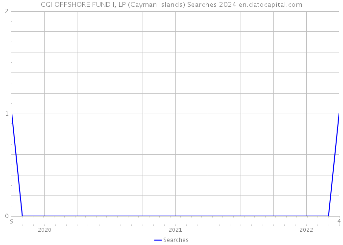 CGI OFFSHORE FUND I, LP (Cayman Islands) Searches 2024 