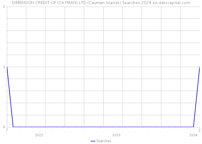 DIMENSION CREDIT GP (CAYMAN) LTD (Cayman Islands) Searches 2024 