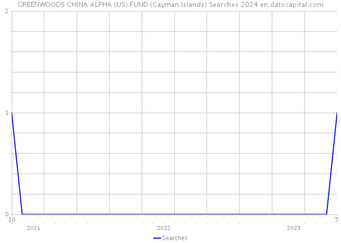 GREENWOODS CHINA ALPHA (US) FUND (Cayman Islands) Searches 2024 