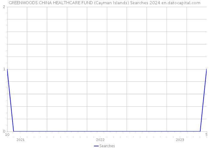 GREENWOODS CHINA HEALTHCARE FUND (Cayman Islands) Searches 2024 