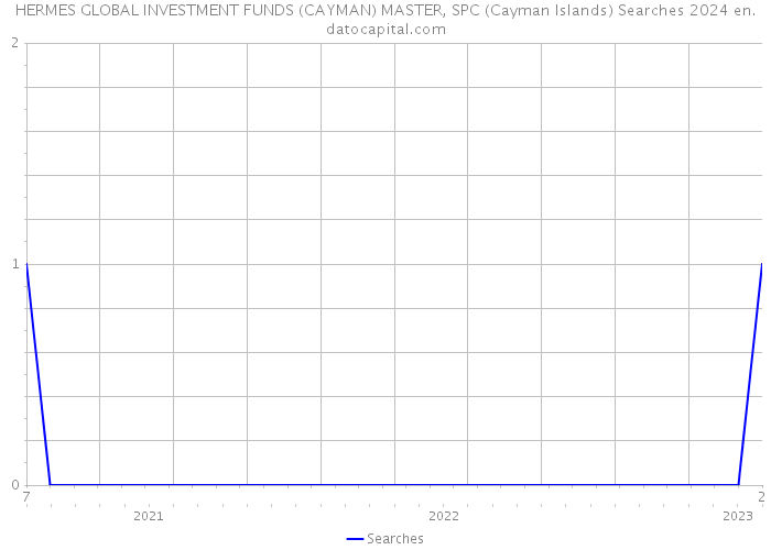HERMES GLOBAL INVESTMENT FUNDS (CAYMAN) MASTER, SPC (Cayman Islands) Searches 2024 