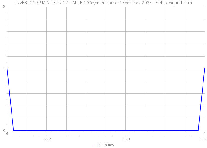 INVESTCORP MINI-FUND 7 LIMITED (Cayman Islands) Searches 2024 