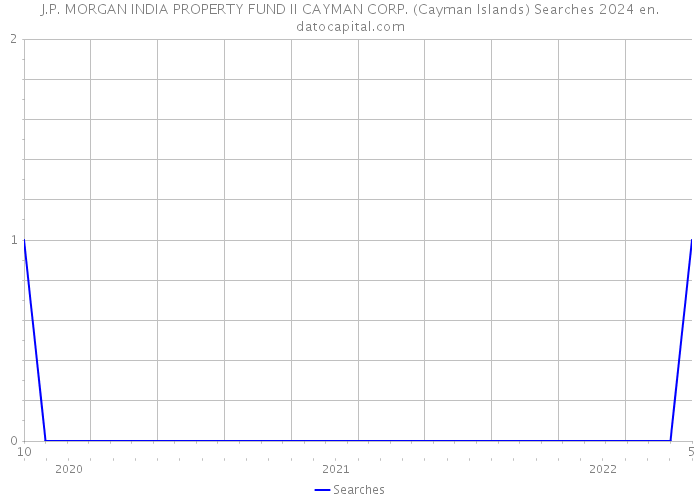 J.P. MORGAN INDIA PROPERTY FUND II CAYMAN CORP. (Cayman Islands) Searches 2024 