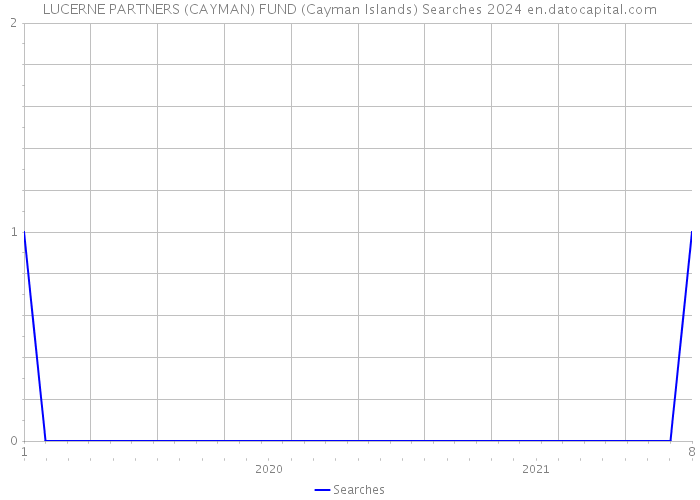 LUCERNE PARTNERS (CAYMAN) FUND (Cayman Islands) Searches 2024 