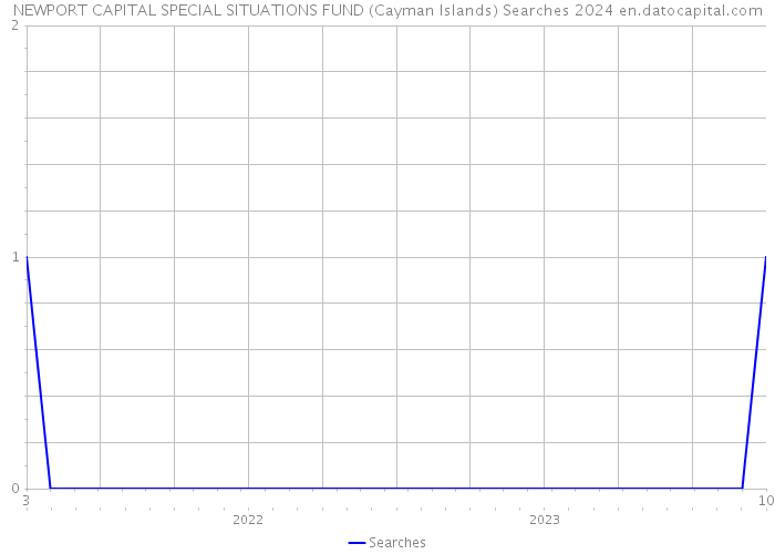 NEWPORT CAPITAL SPECIAL SITUATIONS FUND (Cayman Islands) Searches 2024 