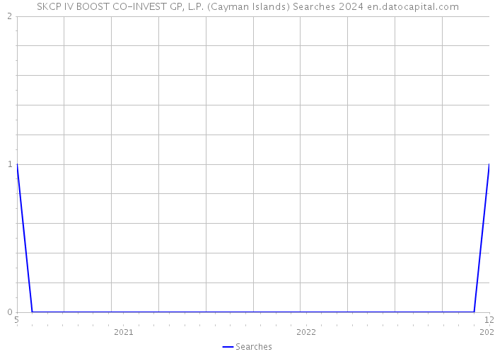 SKCP IV BOOST CO-INVEST GP, L.P. (Cayman Islands) Searches 2024 