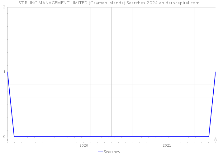 STIRLING MANAGEMENT LIMITED (Cayman Islands) Searches 2024 