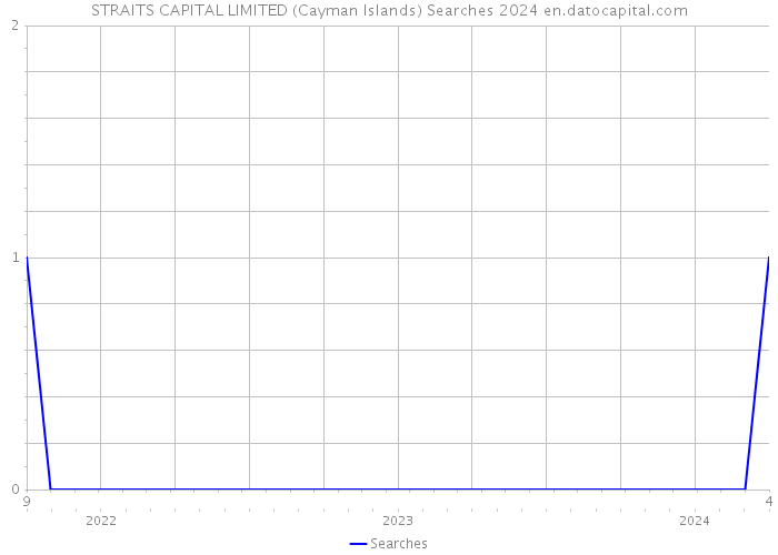 STRAITS CAPITAL LIMITED (Cayman Islands) Searches 2024 