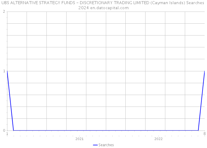UBS ALTERNATIVE STRATEGY FUNDS - DISCRETIONARY TRADING LIMITED (Cayman Islands) Searches 2024 