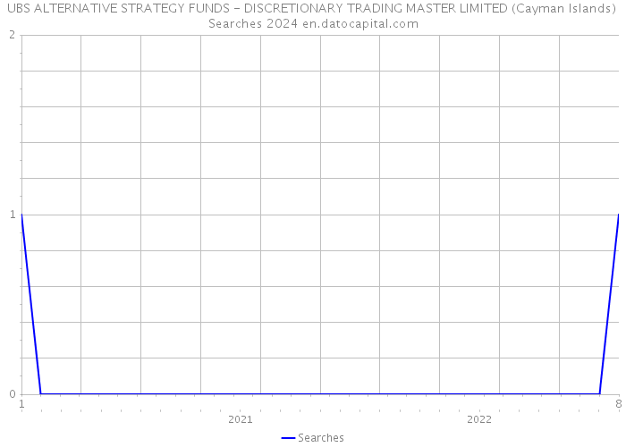 UBS ALTERNATIVE STRATEGY FUNDS - DISCRETIONARY TRADING MASTER LIMITED (Cayman Islands) Searches 2024 