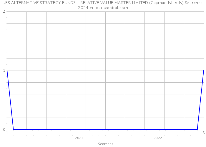 UBS ALTERNATIVE STRATEGY FUNDS - RELATIVE VALUE MASTER LIMITED (Cayman Islands) Searches 2024 