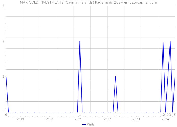 MARIGOLD INVESTMENTS (Cayman Islands) Page visits 2024 