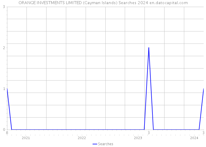 ORANGE INVESTMENTS LIMITED (Cayman Islands) Searches 2024 