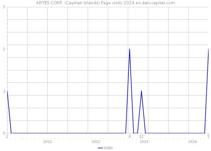 ARTES CORP. (Cayman Islands) Page visits 2024 