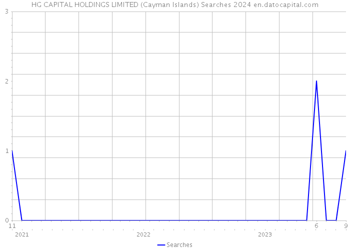 HG CAPITAL HOLDINGS LIMITED (Cayman Islands) Searches 2024 