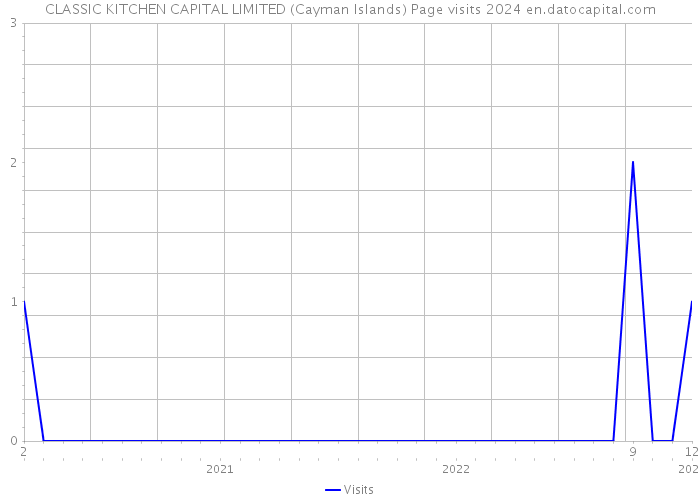 CLASSIC KITCHEN CAPITAL LIMITED (Cayman Islands) Page visits 2024 