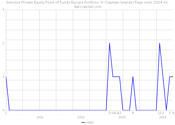 Selected Private Equity Fund of Funds Europe Portfolio VI (Cayman Islands) Page visits 2024 