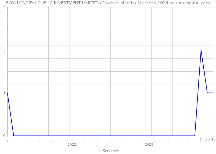 BOYU CAPITAL PUBLIC INVESTMENT LIMITED (Cayman Islands) Searches 2024 