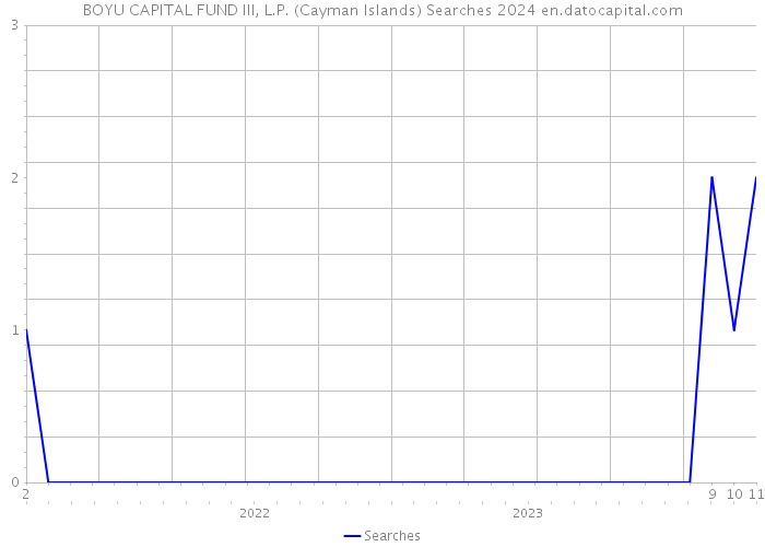 BOYU CAPITAL FUND III, L.P. (Cayman Islands) Searches 2024 