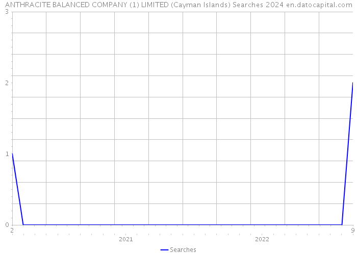 ANTHRACITE BALANCED COMPANY (1) LIMITED (Cayman Islands) Searches 2024 