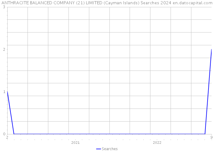 ANTHRACITE BALANCED COMPANY (21) LIMITED (Cayman Islands) Searches 2024 