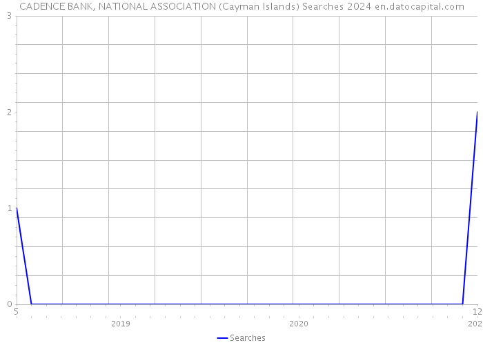 CADENCE BANK, NATIONAL ASSOCIATION (Cayman Islands) Searches 2024 