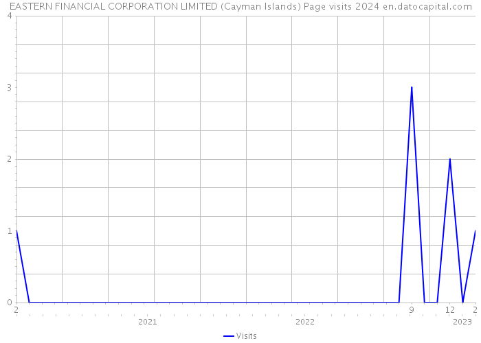 EASTERN FINANCIAL CORPORATION LIMITED (Cayman Islands) Page visits 2024 