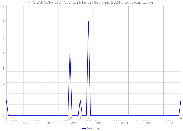 MFC BANCORP LTD (Cayman Islands) Searches 2024 