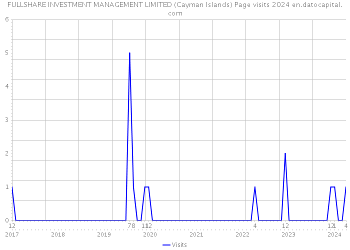 FULLSHARE INVESTMENT MANAGEMENT LIMITED (Cayman Islands) Page visits 2024 