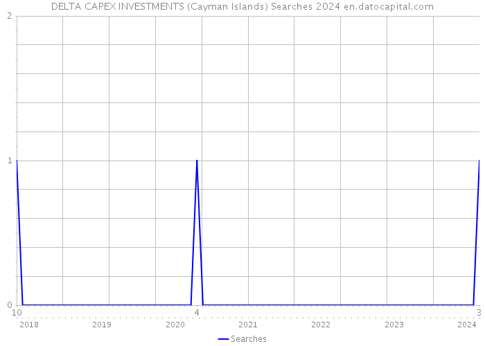 DELTA CAPEX INVESTMENTS (Cayman Islands) Searches 2024 