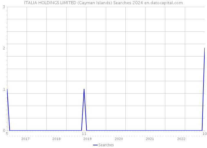 ITALIA HOLDINGS LIMITED (Cayman Islands) Searches 2024 