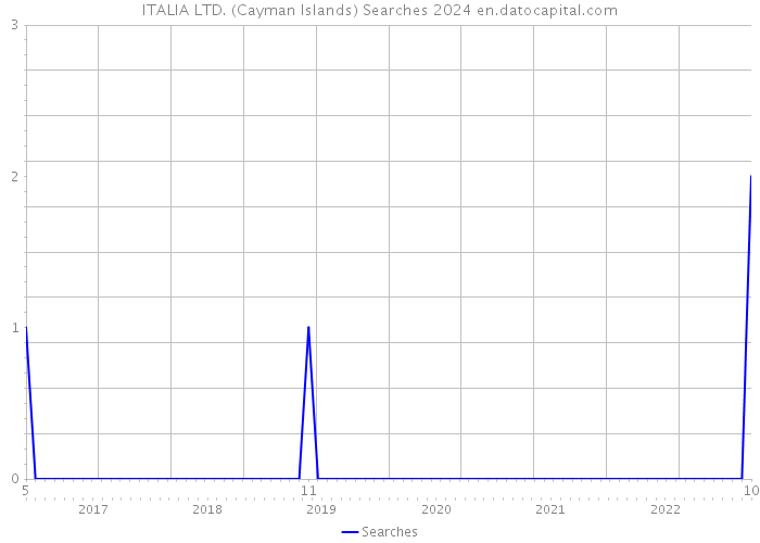 ITALIA LTD. (Cayman Islands) Searches 2024 